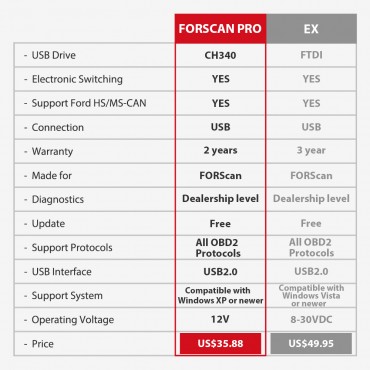 FORSCAN ELM327 OBD2 Scanner